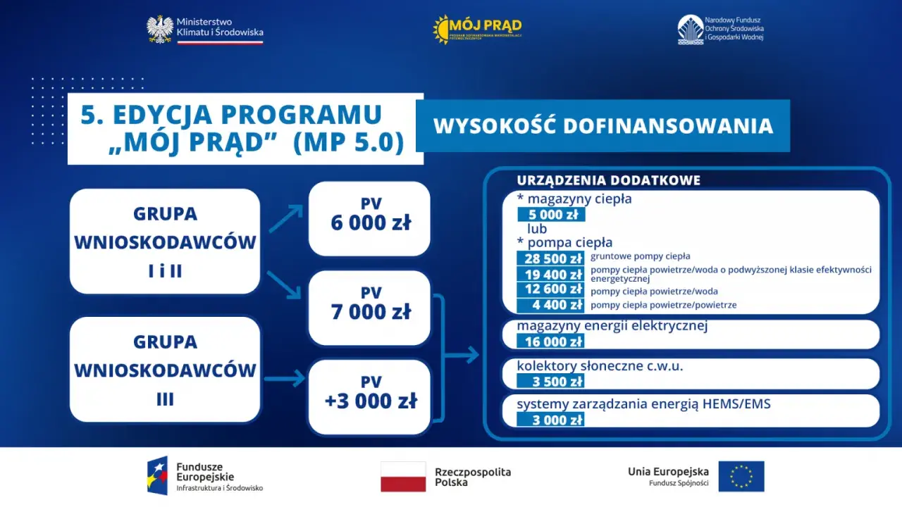 Jak złożyć wniosek o dofinansowanie do ogrzewania i zaoszczędzić