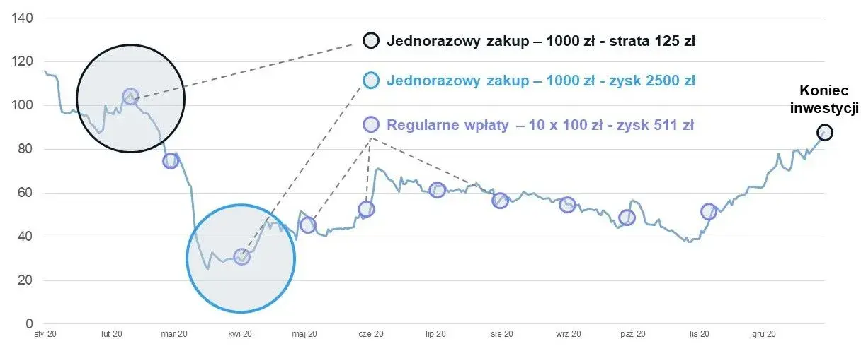 Jak inwestować w fundusze inwestycyjne i uniknąć najczęstszych błędów
