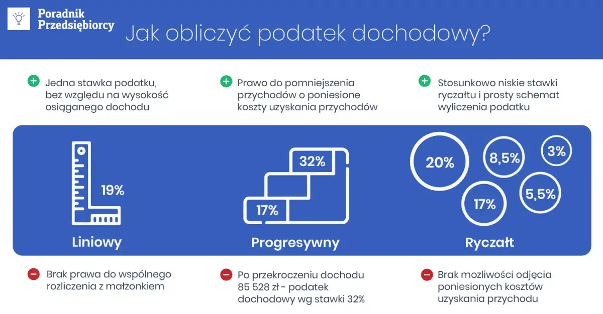 Jak obliczyć podatek dochodowy od faktury bez błędów i stresu