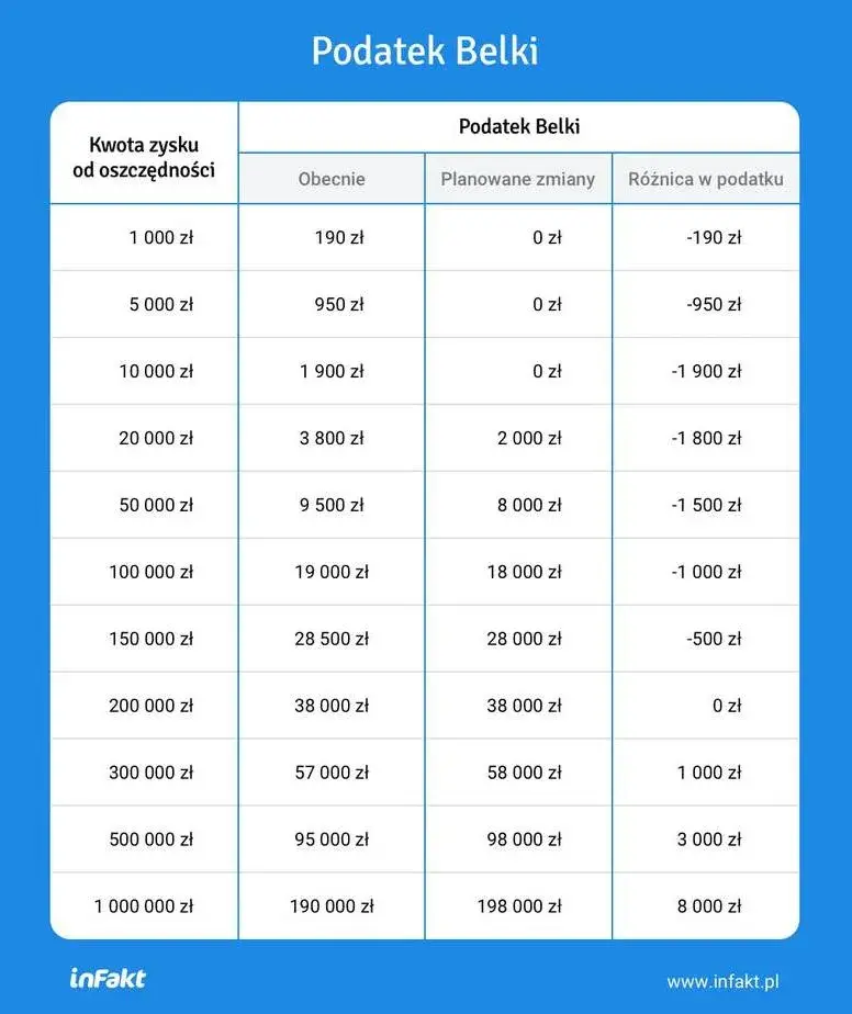 Ile wynosi podatek belki od lokat? Sprawdź, ile stracisz na zyskach