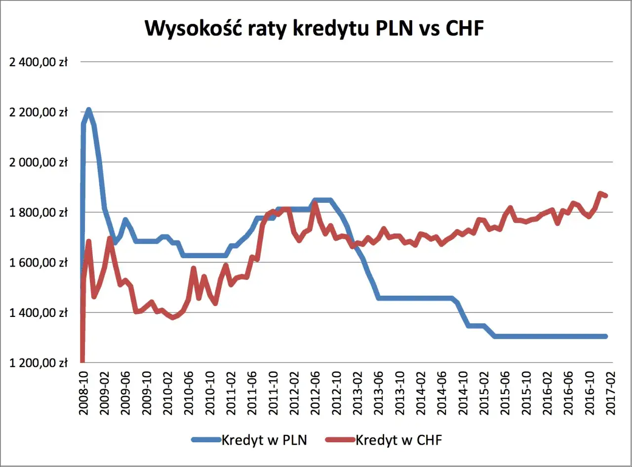 Zdjęcie Ile wzrosła rata kredytu we frankach? Zaskakujące zmiany w płatnościach
