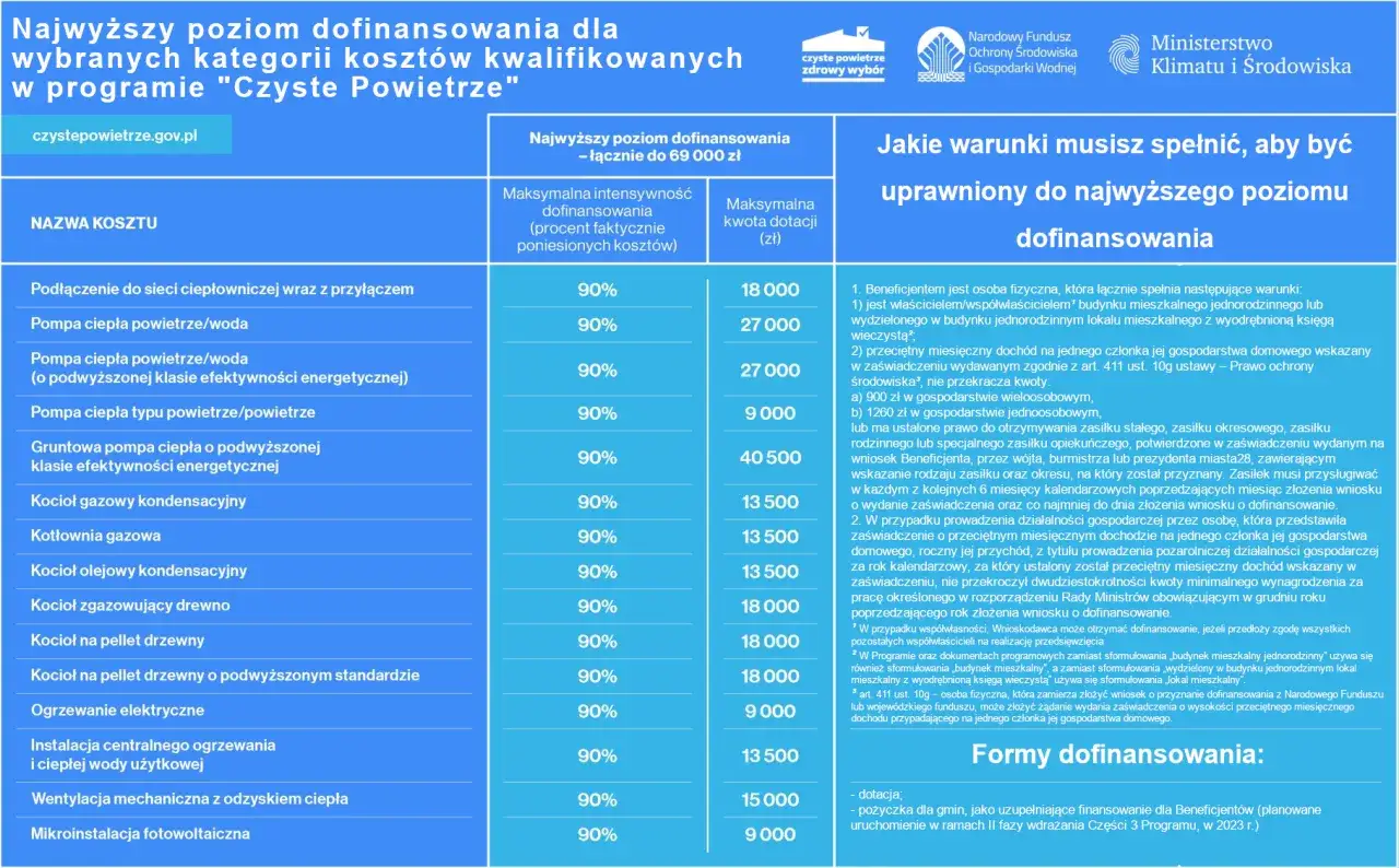 Zdjęcie Czyste powietrze ile dofinansowania? Sprawdź, ile możesz otrzymać!