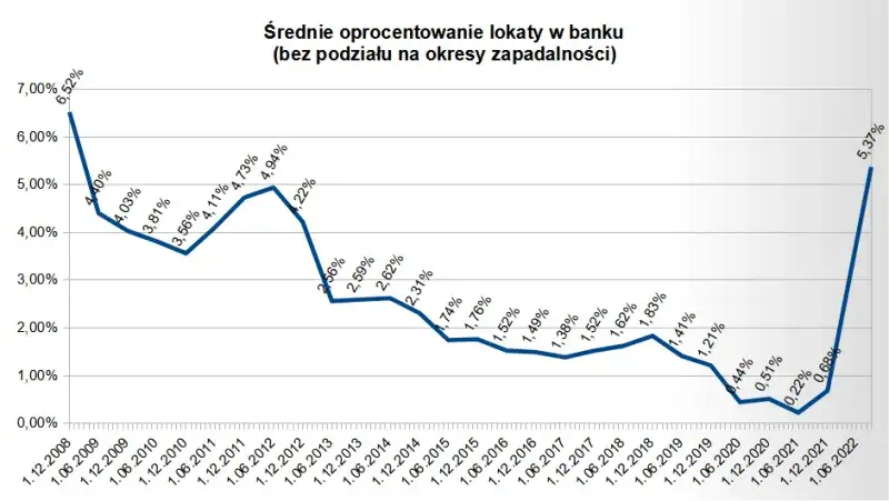 Zdjęcie Kiedy wzrośnie oprocentowanie lokat? Prognozy i czynniki wpływające